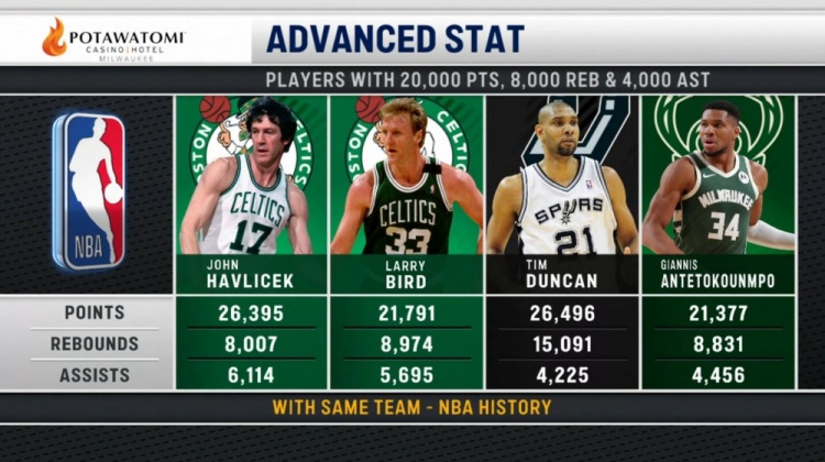 竞技宝APP-仅4人为同队砍2万分8000板4000助！哈弗里切克&amp;伯德&amp;邓肯&amp;字母哥